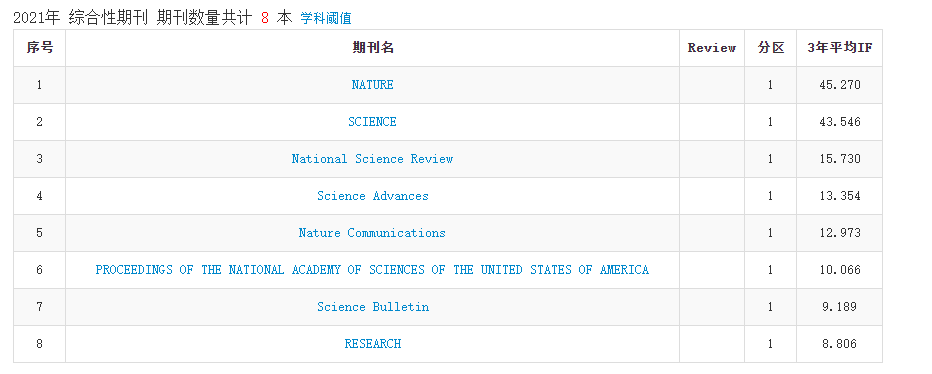 2021年中科院分区表正式发布