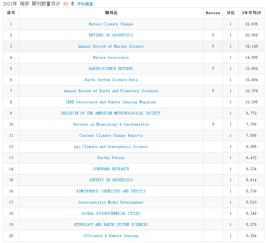 2021年中科院分区表正式发布