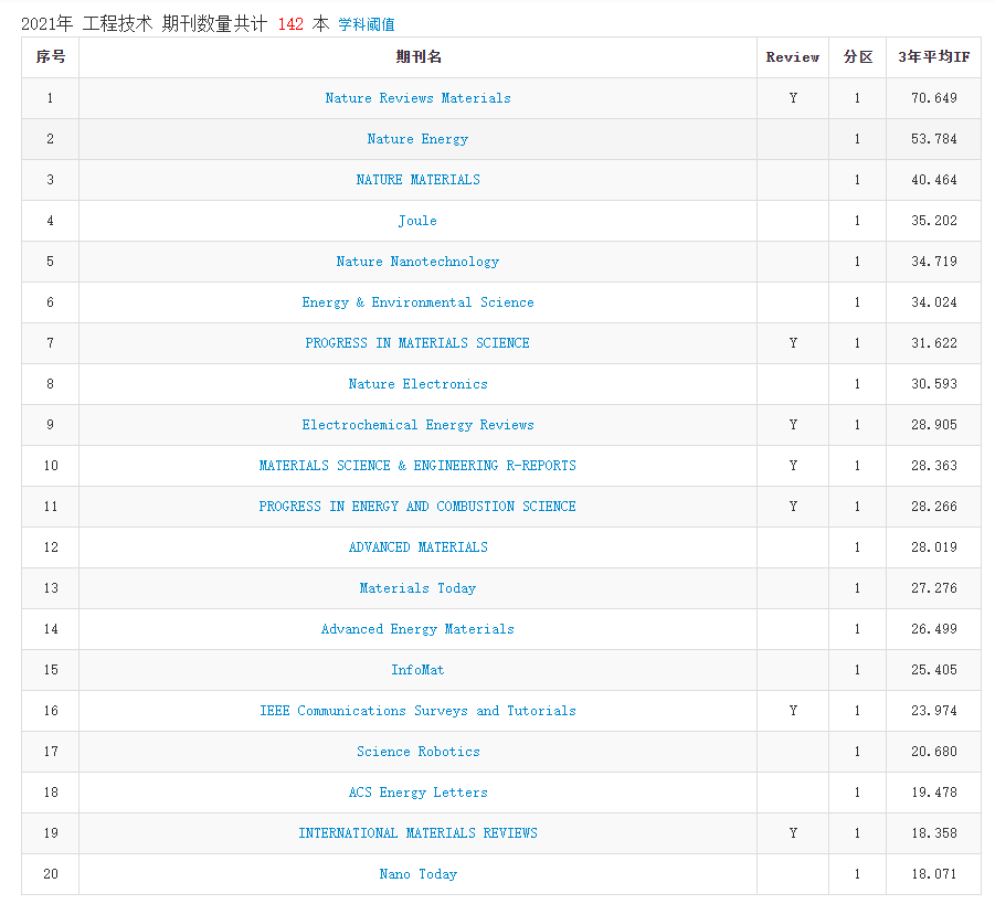 2021年中科院分区表正式发布