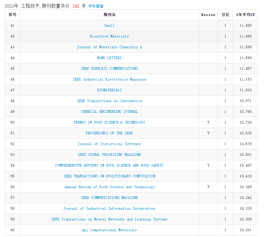 2021年中科院分区表正式发布
