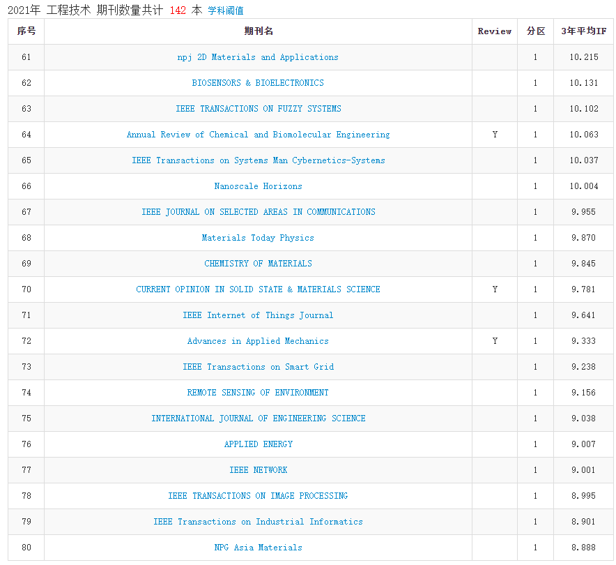 2021年中科院分区表正式发布