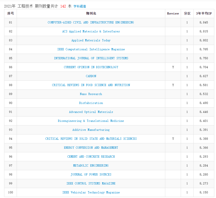 2021年中科院分区表正式发布