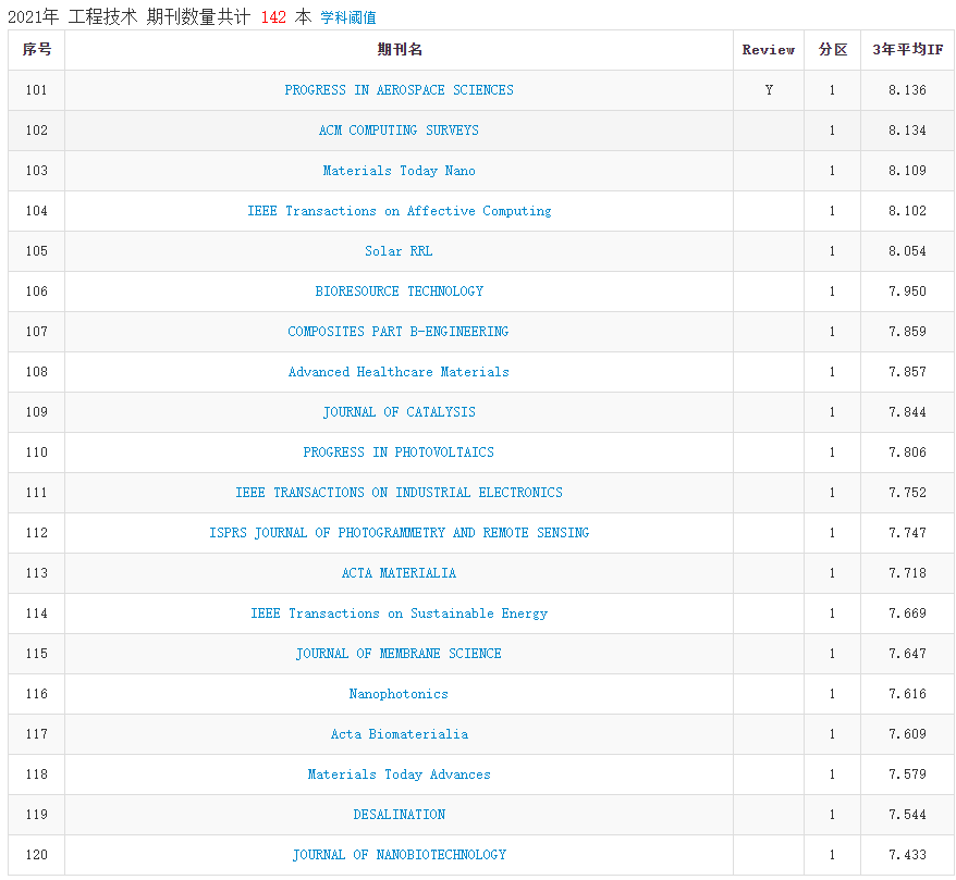 2021年中科院分区表正式发布