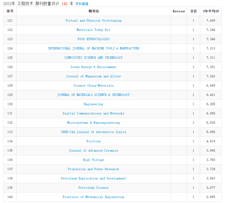 2021年中科院分区表正式发布