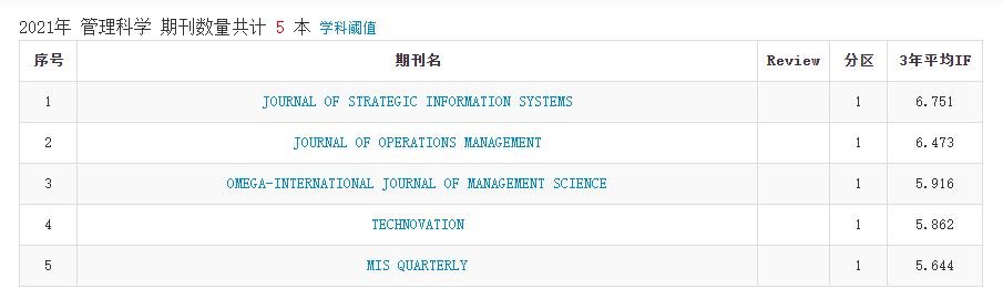 2021年中科院分区表正式发布