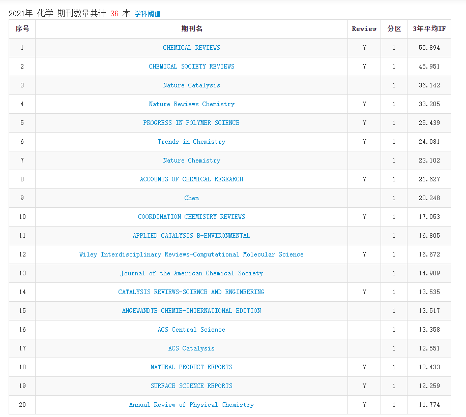 2021年中科院分区表正式发布