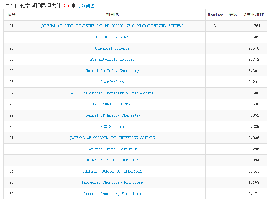 2021年中科院分区表正式发布