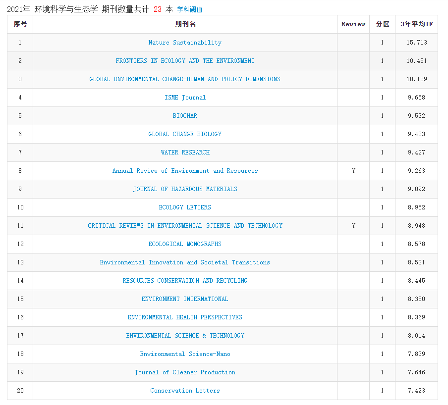 2021年中科院分区表正式发布