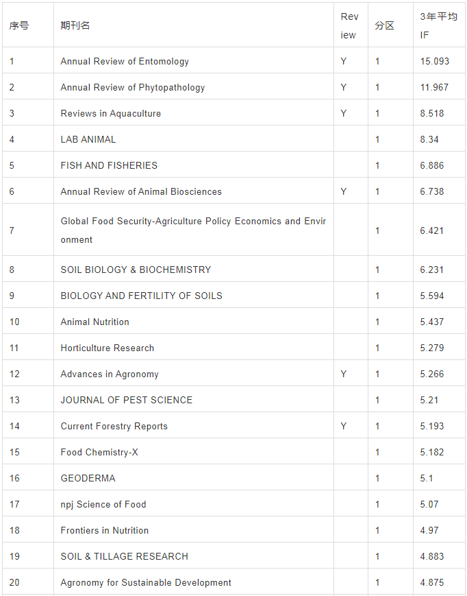 2021年中科院分区表正式发布