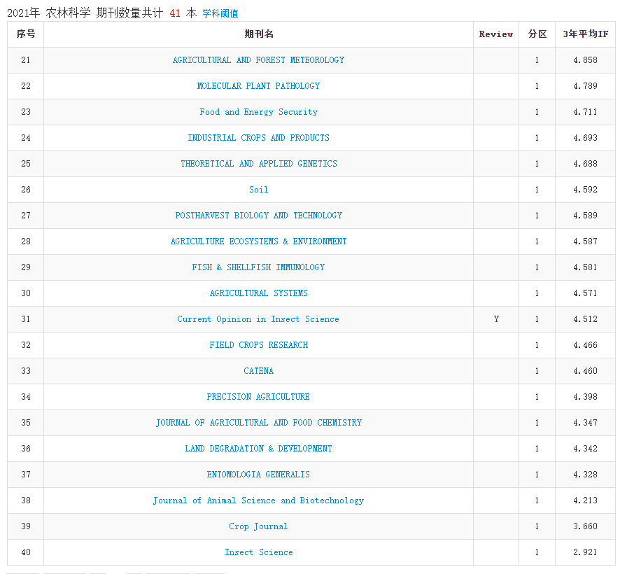2021年中科院分区表正式发布