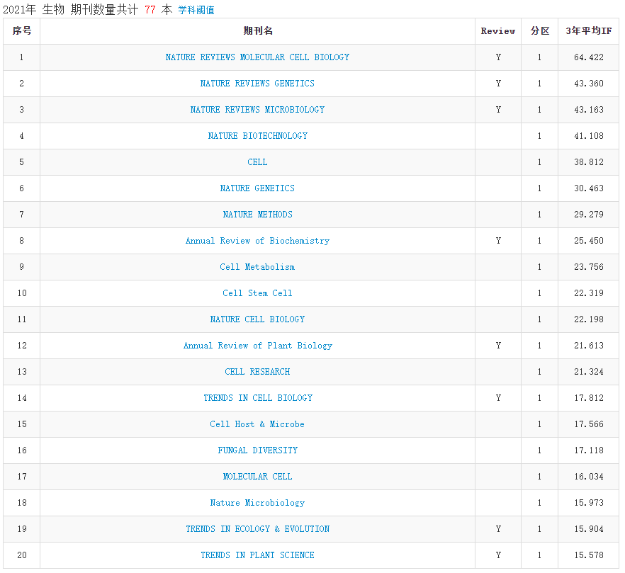 2021年中科院分区表正式发布