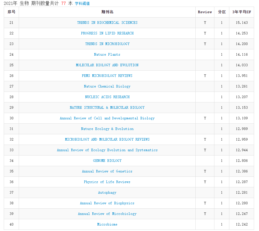 2021年中科院分区表正式发布