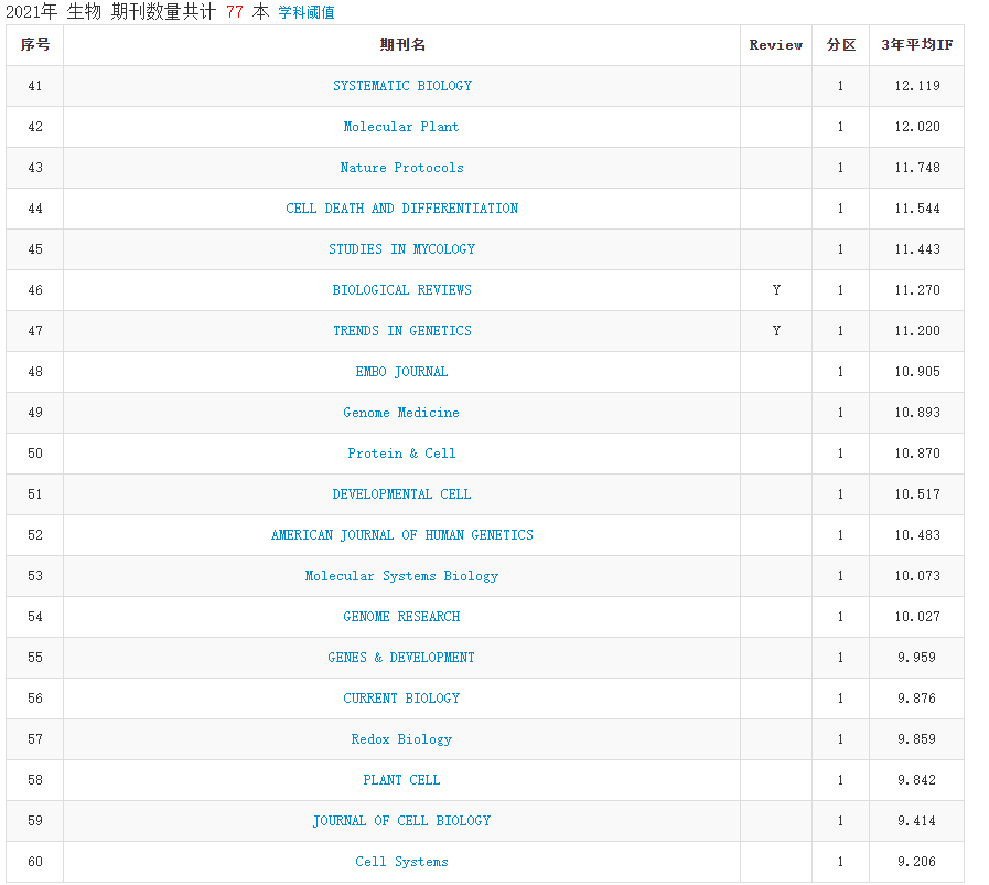 2021年中科院分区表正式发布