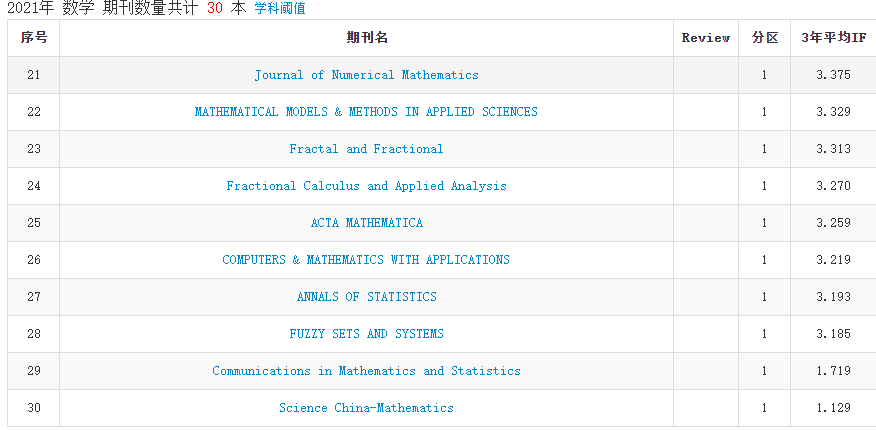 2021年中科院分区表正式发布
