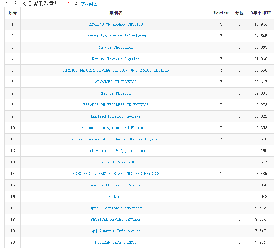 2021年中科院分区表正式发布