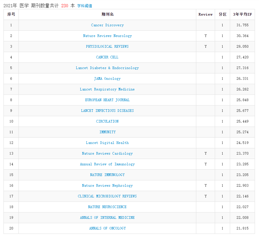 2021年中科院分区表正式发布