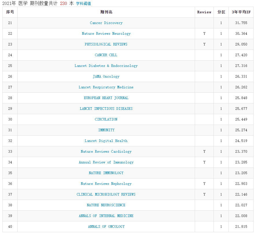 2021年中科院分区表正式发布