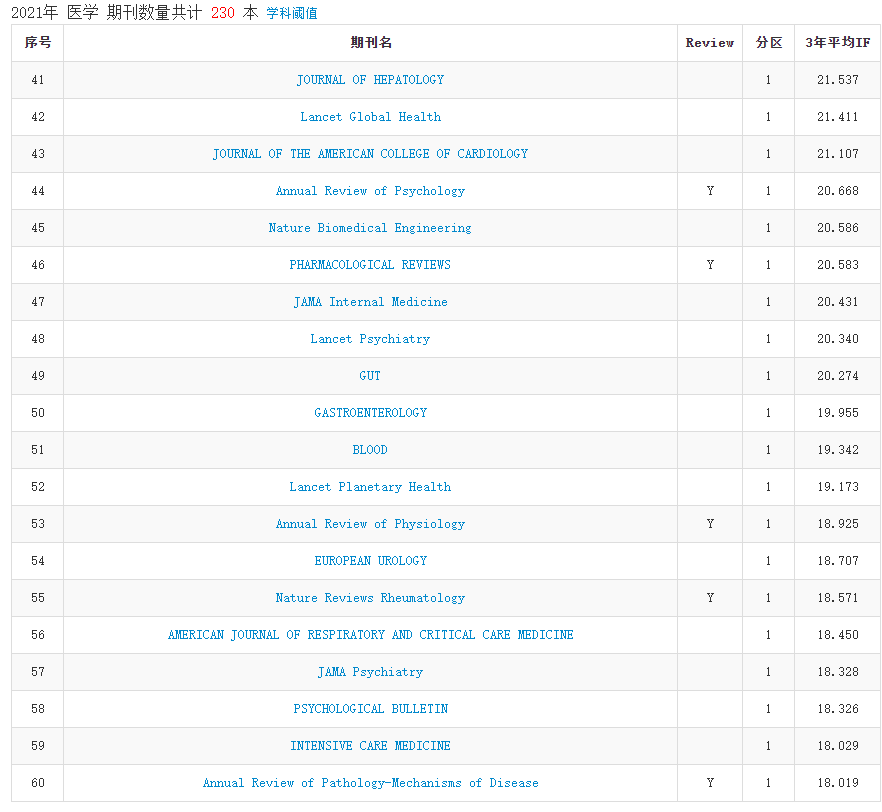 2021年中科院分区表正式发布