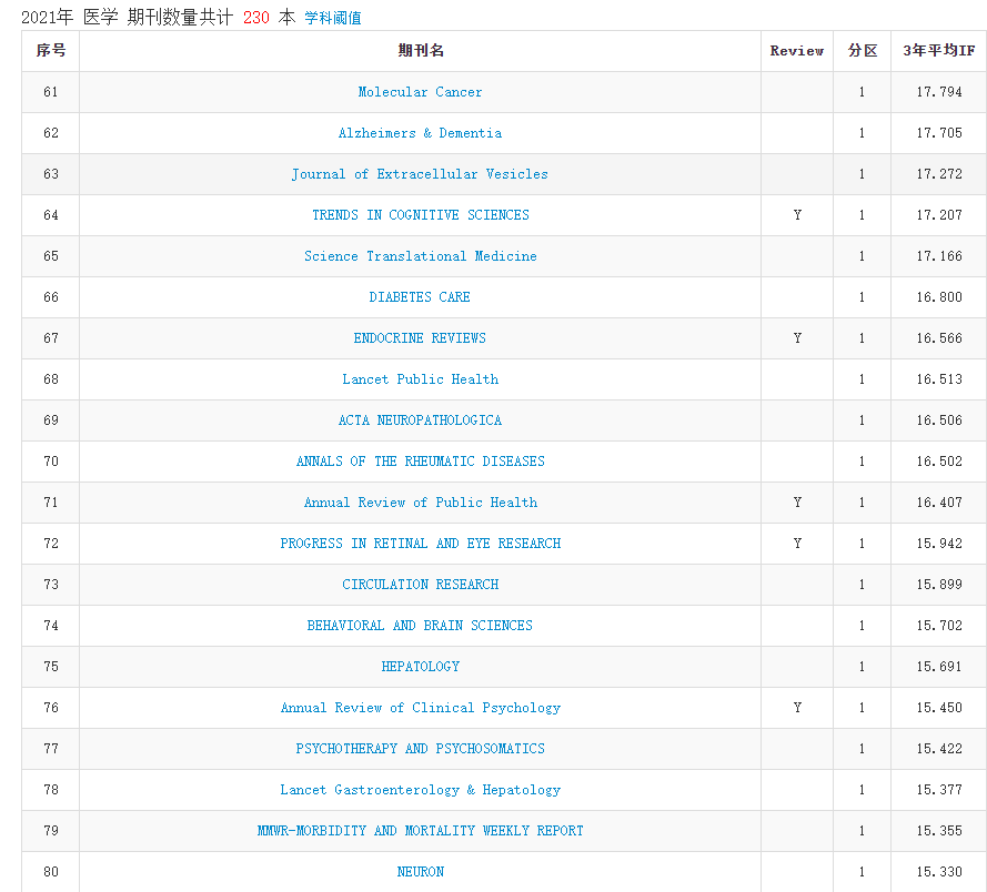 2021年中科院分区表正式发布