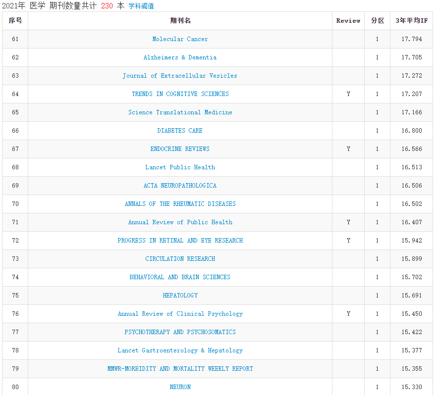 2021年中科院分区表正式发布