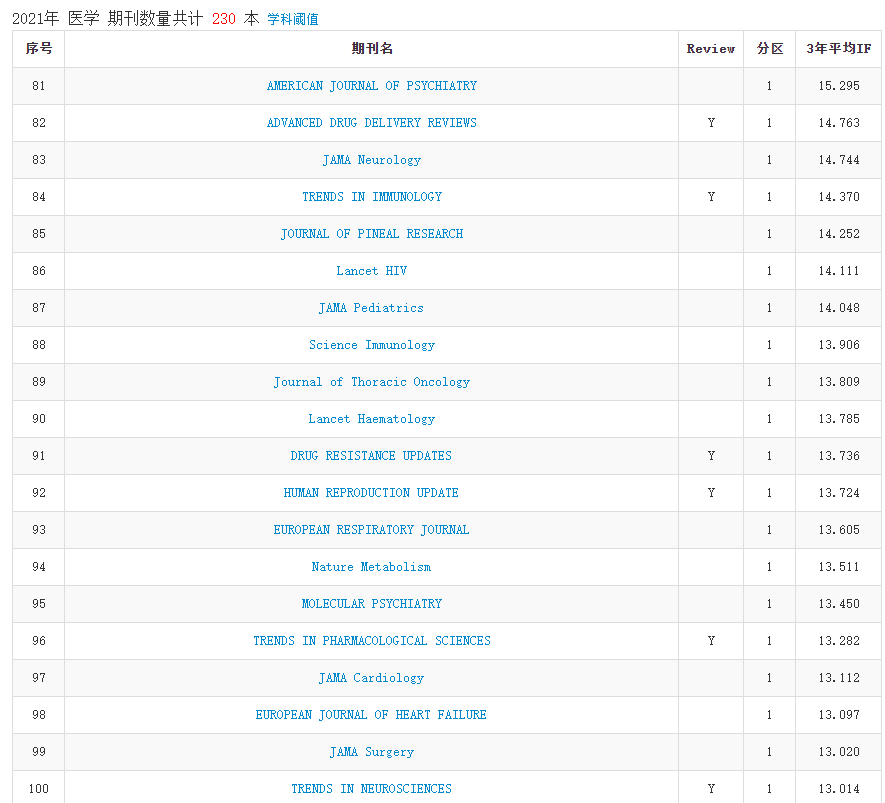 2021年中科院分区表正式发布