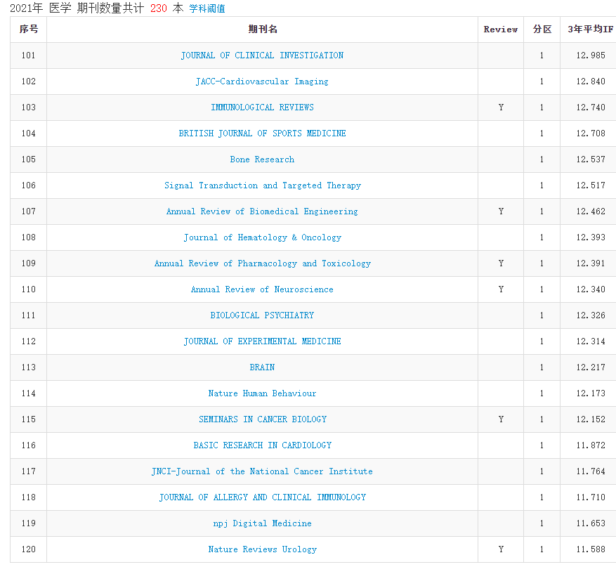 2021年中科院分区表正式发布