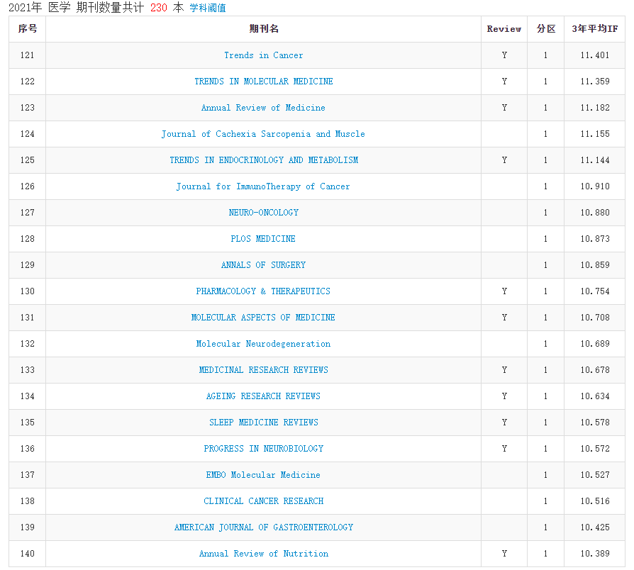 2021年中科院分区表正式发布