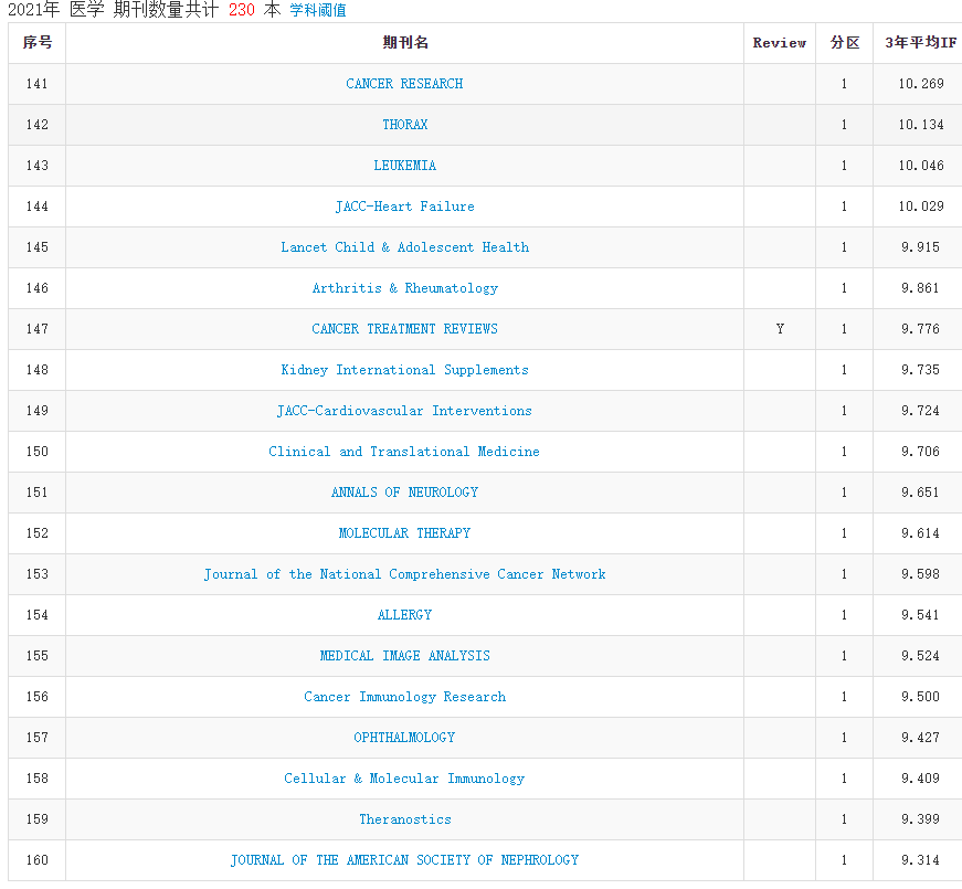2021年中科院分区表正式发布
