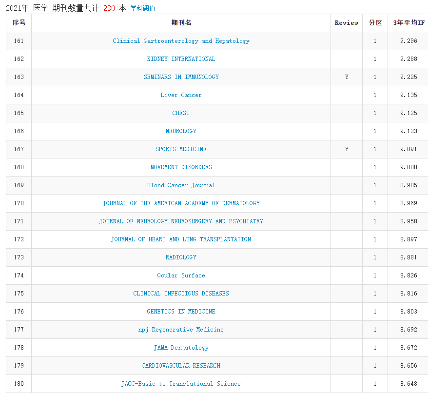 2021年中科院分区表正式发布