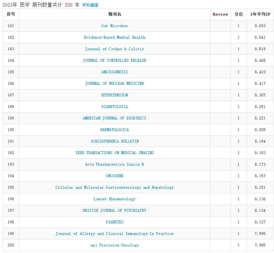 2021年中科院分区表正式发布