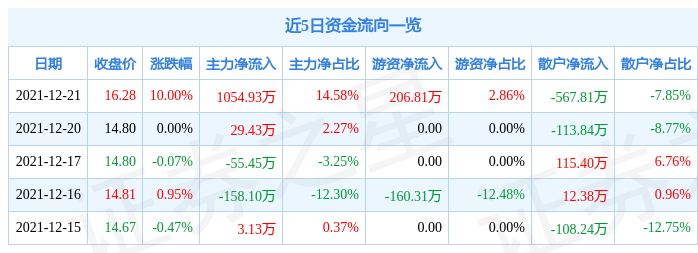 12月21日南都物业涨停分析