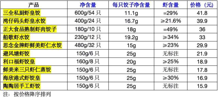 虾饺中看不到虾肉？上海市消保委亲测：吃了164只虾饺，结果？