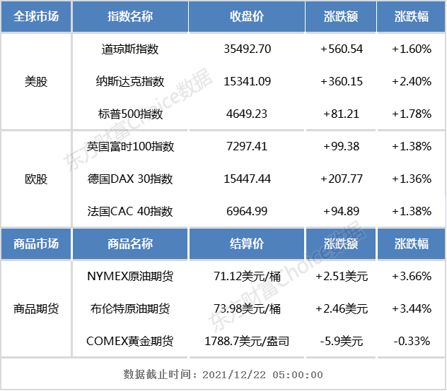 隔夜外盘：欧美股市全线上涨 纳指涨逾2% 航空股、新能源汽车股走高