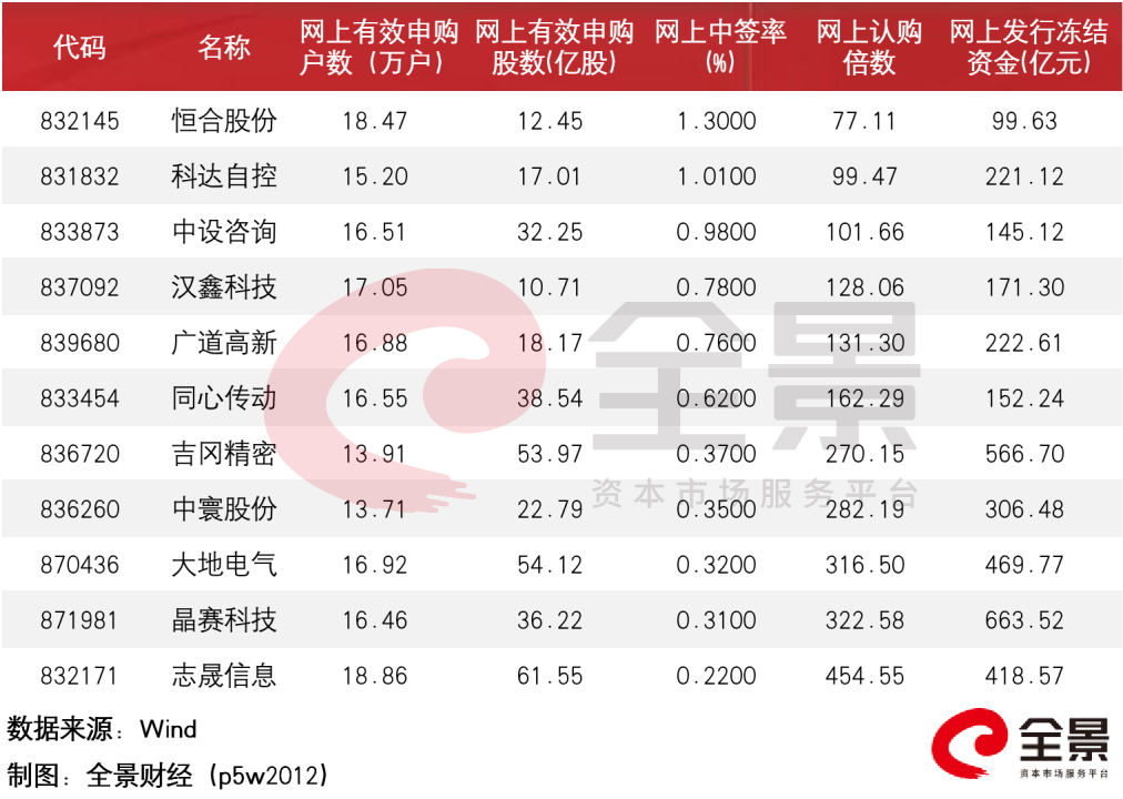 北交所新股申购要冻结资金吗北交所注册制第一股启动打新