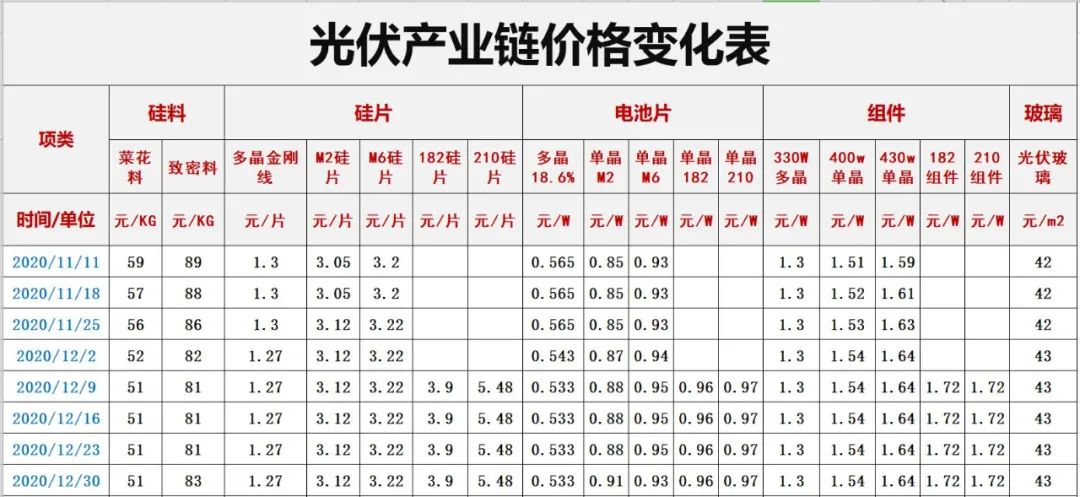 光伏2022：格局未明，混戰(zhàn)繼續(xù)