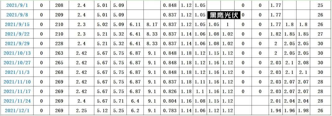 光伏2022：格局未明，混戰(zhàn)繼續(xù)