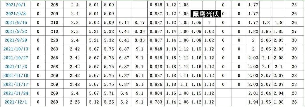 光伏2022：格局未明，混战继续