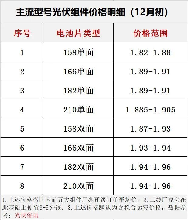 光伏2022：格局未明，混戰(zhàn)繼續(xù)