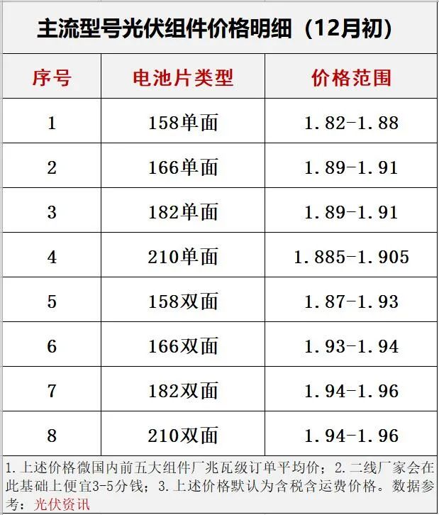 光伏2022：格局未明，混战继续