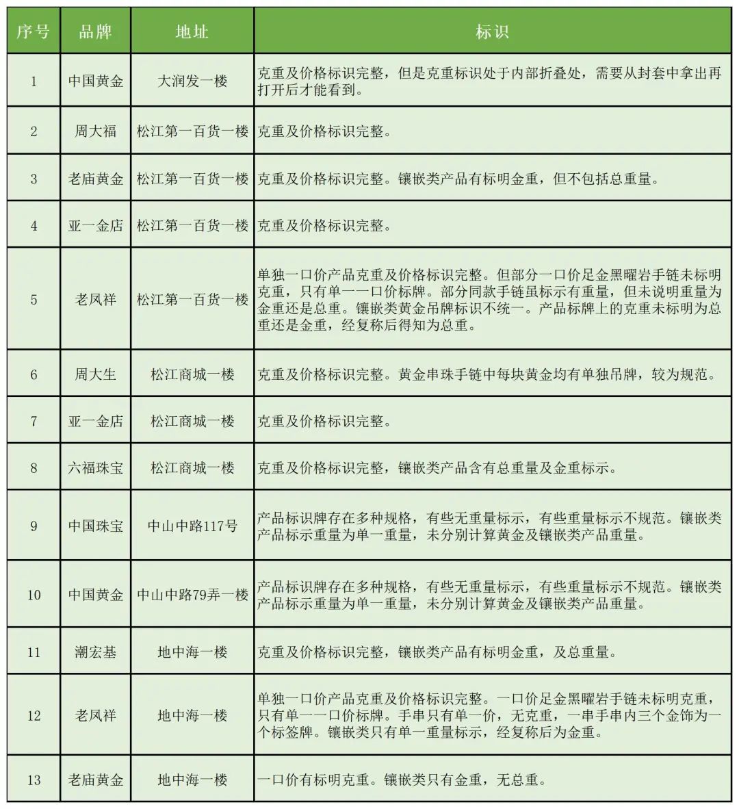 中国黄金、中国珠宝、周大生等被点名！换购金饰“一口价”有点乱