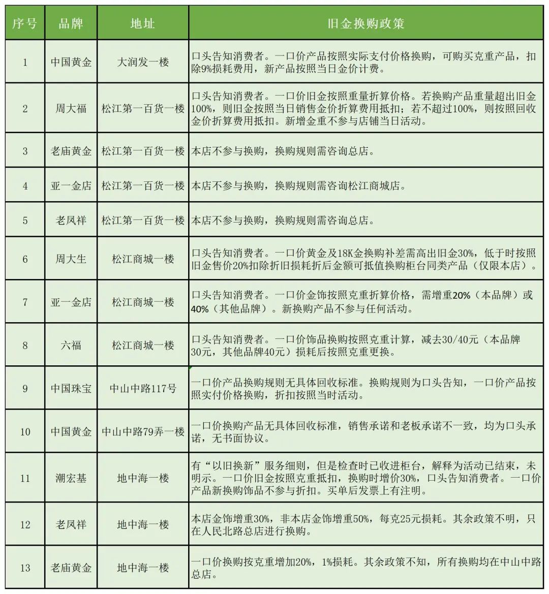 中国黄金、中国珠宝、周大生等被点名！换购金饰“一口价”有点乱