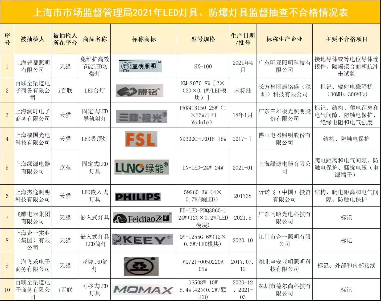 上海抽查LED及防爆燈具發現10批次不合格！含綠能等品牌