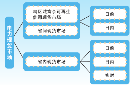 科普｜我国电力现货市场构成、建设与运营