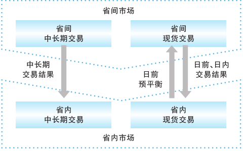 科普｜我国电力现货市场构成、建设与运营