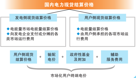 科普｜我国电力现货市场构成、建设与运营