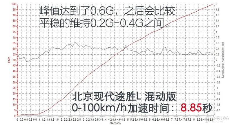百公里油耗5开头 测试北京现代途胜L 混动版