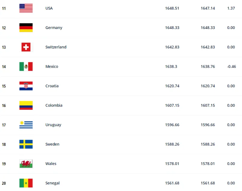 足球国家队世界排名(FIFA年终排名：比利时仍居第一，国足亚洲第八世界第74)