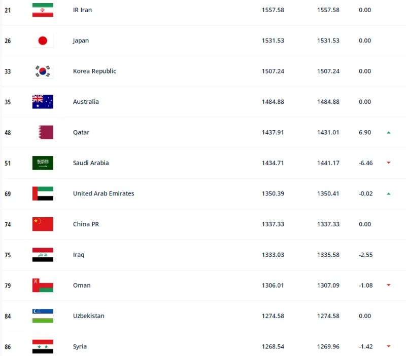 足球国家队世界排名(FIFA年终排名：比利时仍居第一，国足亚洲第八世界第74)