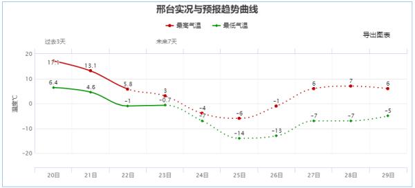 邢台到石家庄多少公里(石家庄今夜局地大雪！保定、邯郸、邢台、沧州、廊坊、衡水……雪多大？)