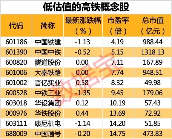 高铁建设持续提速，低估值的高铁概念股名单出炉